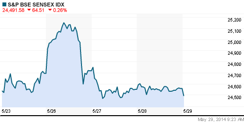 График индекса BSE SENSEX (India).