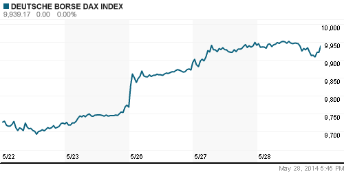 График индекса XETRA DAX.