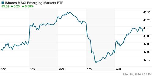 График: iShares MSCI Emerging Markets Index (EEM).