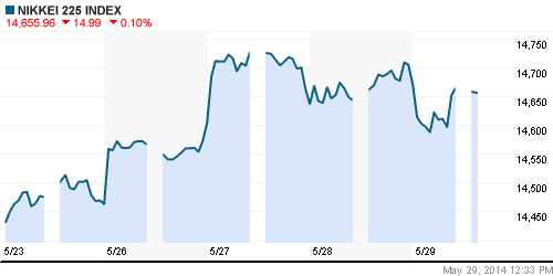 График индекса Nikkei-225 (Japan).