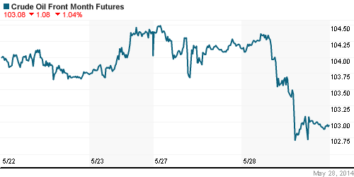 График изменения цен на нефть: Crude oil.