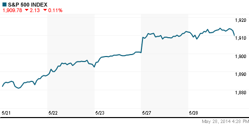 График индекса S&P 500.