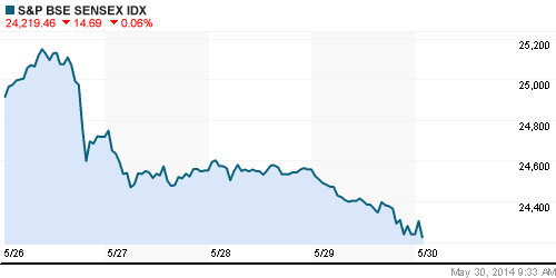 График индекса BSE SENSEX (India).