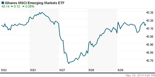 График: iShares MSCI Emerging Markets Index (EEM).