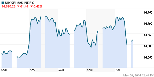 График индекса Nikkei-225 (Japan).