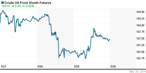 График изменения цен на нефть: Crude oil.