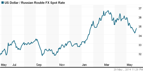 График официального курса Рубля к Доллару США.