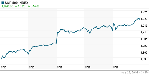 График индекса S&P 500.