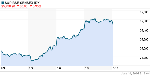График индекса BSE SENSEX (India).