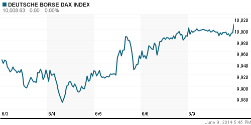 График индекса XETRA DAX.