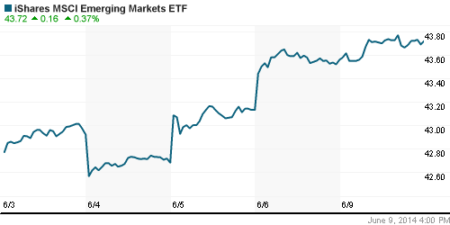 График: iShares MSCI Emerging Markets Index (EEM).