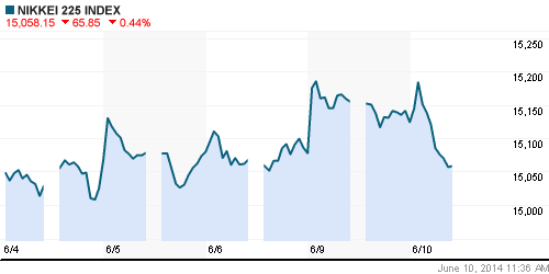 График индекса Nikkei-225 (Japan).