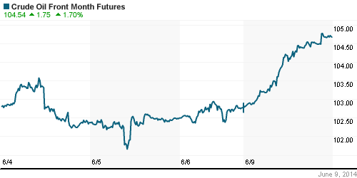 График изменения цен на нефть: Crude oil.