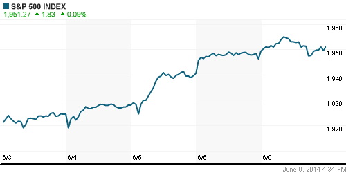 График индекса S&P 500.