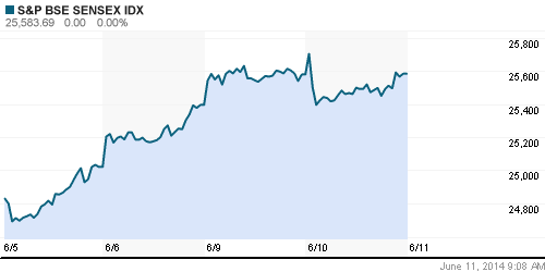 График индекса BSE SENSEX (India).