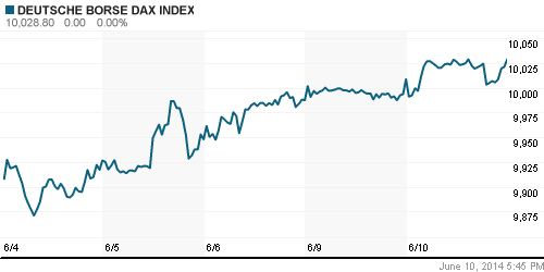 График индекса XETRA DAX.