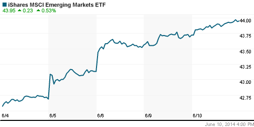 График: iShares MSCI Emerging Markets Index (EEM).