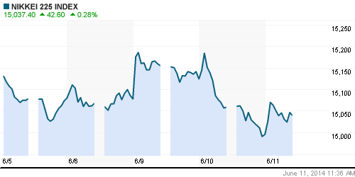 График индекса Nikkei-225 (Japan).