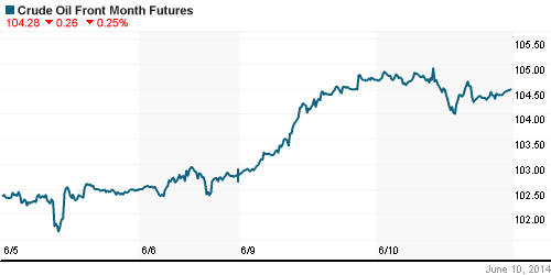 График изменения цен на нефть: Crude oil.