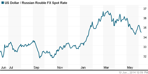 График официального курса Рубля к Доллару США.