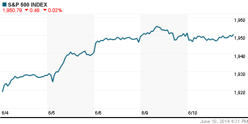 График индекса S&P 500.