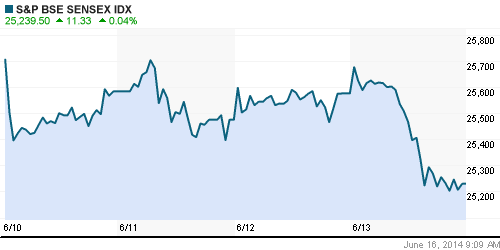 График индекса BSE SENSEX (India).