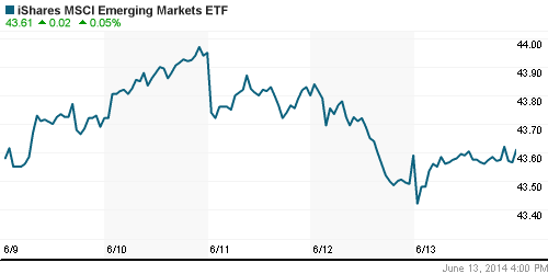 График: iShares MSCI Emerging Markets Index (EEM).