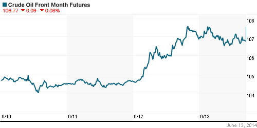 График изменения цен на нефть: Crude oil.