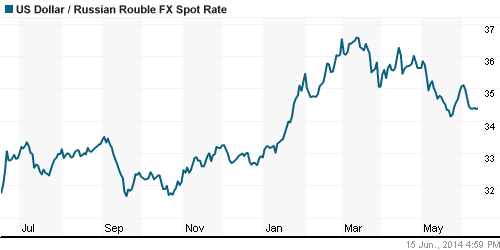 График официального курса Рубля к Доллару США.