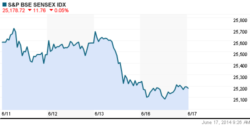 График индекса BSE SENSEX (India).