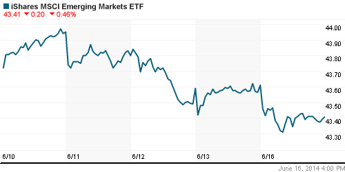 График: iShares MSCI Emerging Markets Index (EEM).