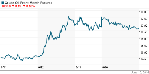 График изменения цен на нефть: Crude oil.