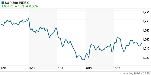 График индекса S&P 500.