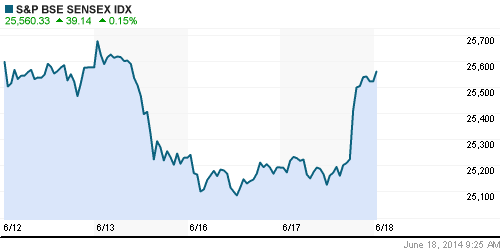 График индекса BSE SENSEX (India).