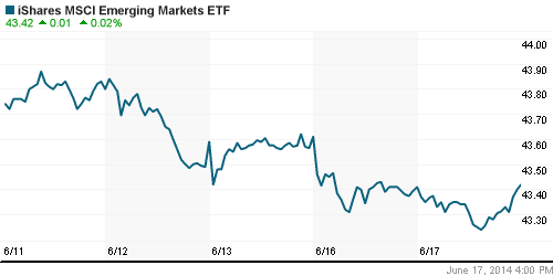 График: iShares MSCI Emerging Markets Index (EEM).