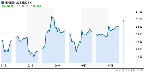 График индекса Nikkei-225 (Japan).