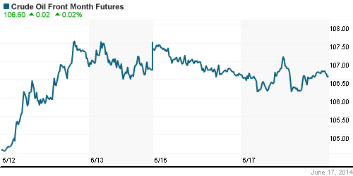 График изменения цен на нефть: Crude oil.