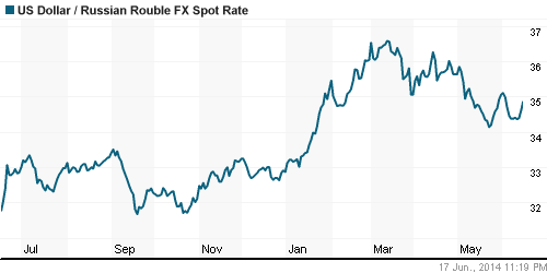 График официального курса Рубля к Доллару США.