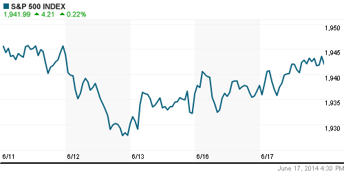 График индекса S&P 500.