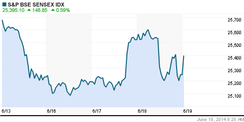 График индекса BSE SENSEX (India).