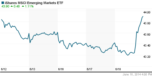 График: iShares MSCI Emerging Markets Index (EEM).