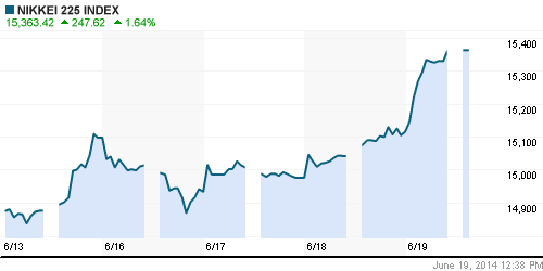 График индекса Nikkei-225 (Japan).