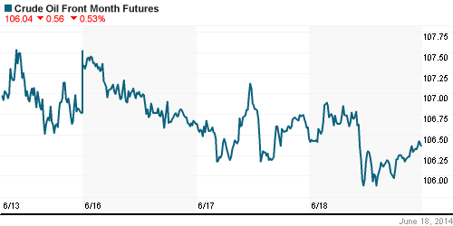 График изменения цен на нефть: Crude oil.