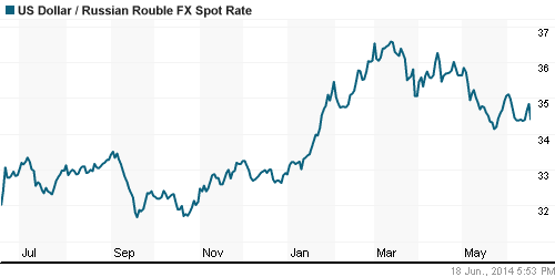 График официального курса Рубля к Доллару США.
