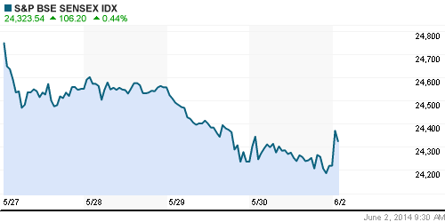 График индекса BSE SENSEX (India).