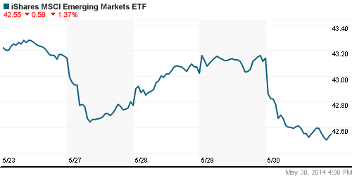 График: iShares MSCI Emerging Markets Index (EEM).