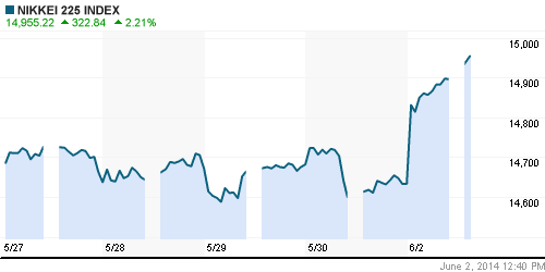 График индекса Nikkei-225 (Japan).