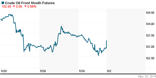 График изменения цен на нефть: Crude oil.
