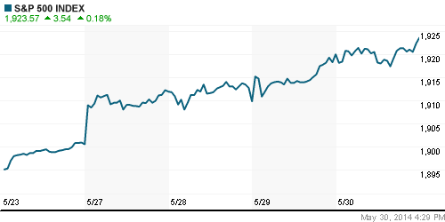 График индекса S&P 500.