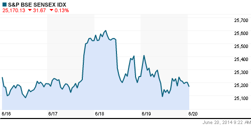 График индекса BSE SENSEX (India).